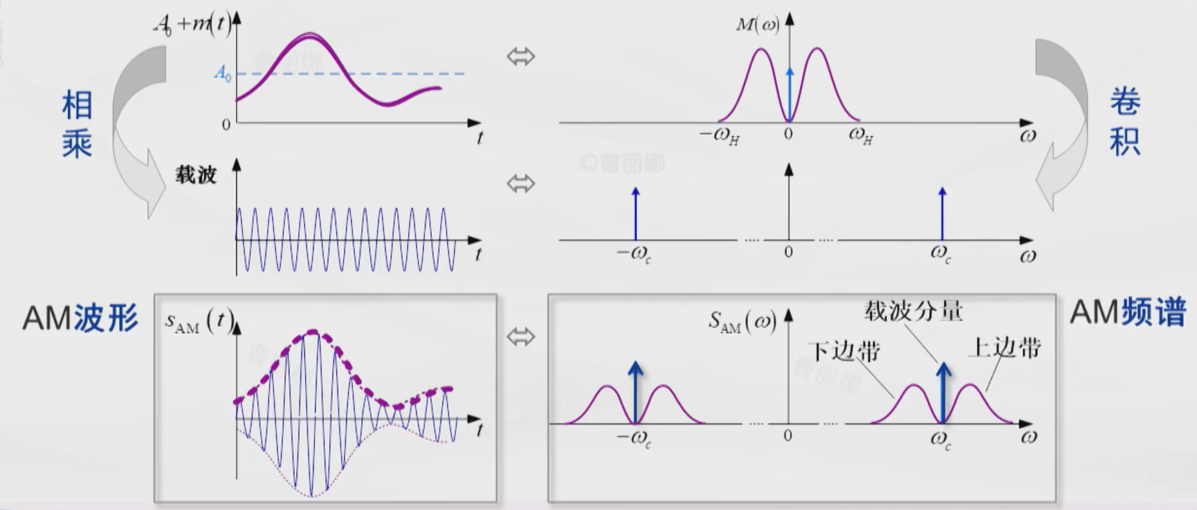 1 幅度调制的一般模型幅度调制:消息信号控制正弦载波的幅度用消息