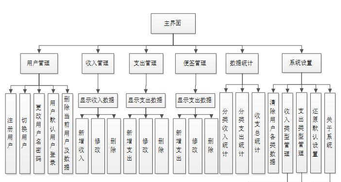 基于安卓的个人理财记账app（android毕业设计）