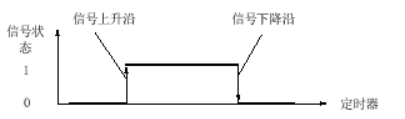 信号下降沿和上升沿时，信号状态的变化：