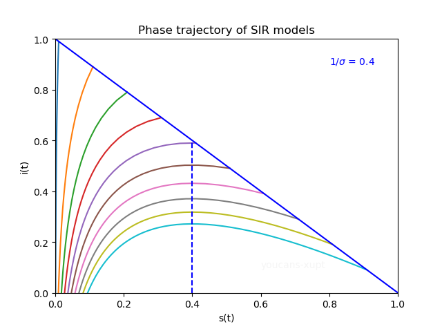 Python小白的数学建模课-B4. 新冠疫情 SIR模型