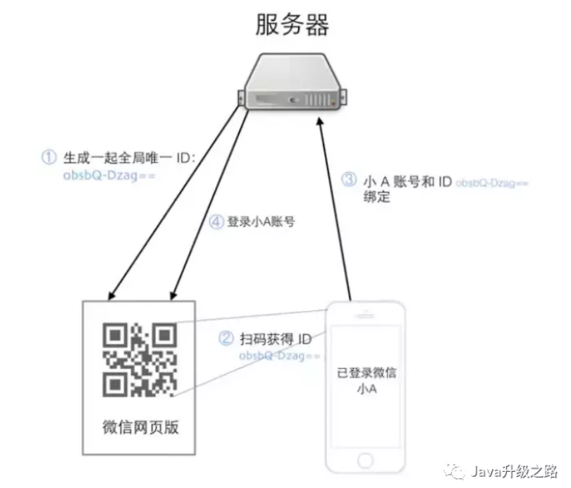 一篇文章 带你了解微信扫码登录 Java升级之路的博客 程序员信息网 程序员信息网