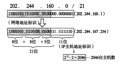 （chap4 IP协议） CIDR协议