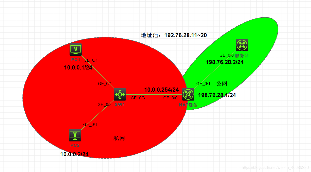 华三设备实现nat(basic nat NATP esay IP)_害怕网络暴力的博客-CSDN博客