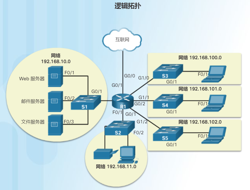 Сеть die. Схема логической топологии сети. Логическая топология сети Cisco. Схема логической топологии Циско. Физическая схема сети Cisco.