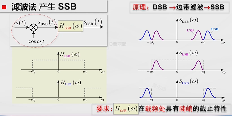 通信原理3：调制_通信原理调制技术的特点-CSDN博客