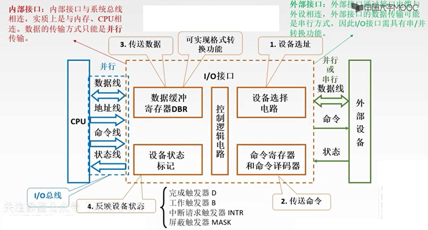 io接口重要计组学习笔记