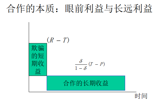 博弈论笔记:重复博弈