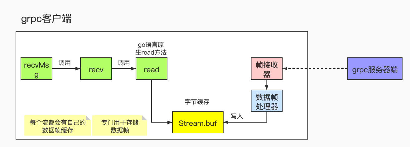 数据帧处理流程