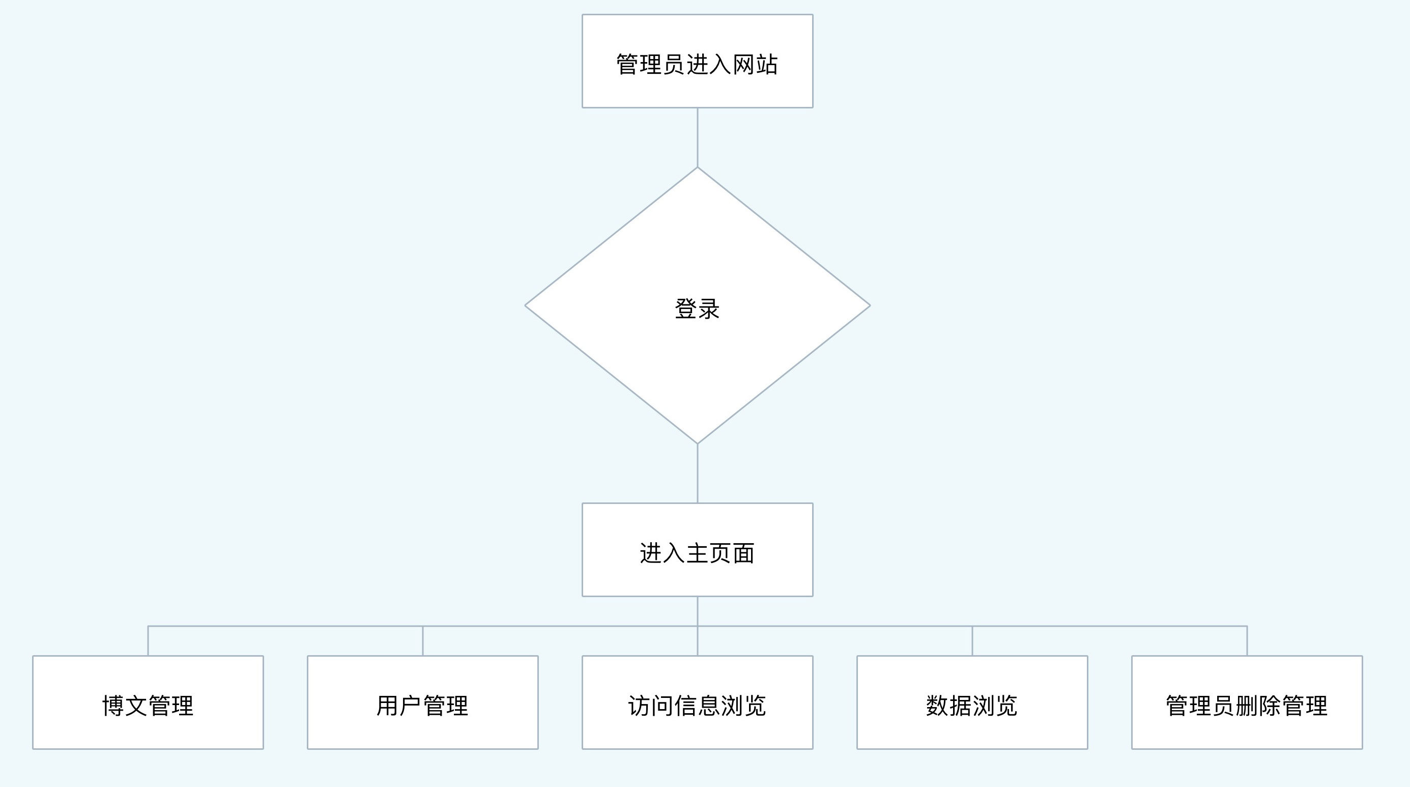 用java写一个博客网站