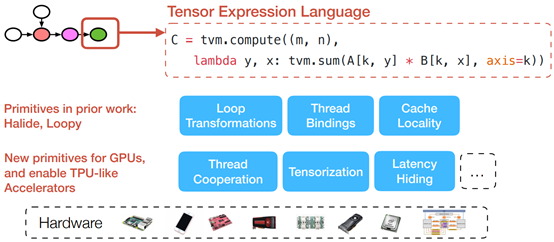 tvm 各个模块总体架构_tvm内部正面结构图_普通网友的博客-csdn博客