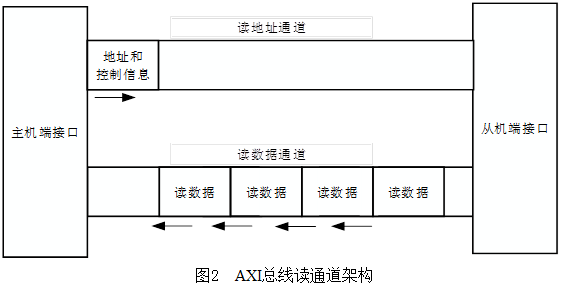 是一種面向高性能,低延遲,高帶寬的片內總線,並向下兼容已有的ahb,apb