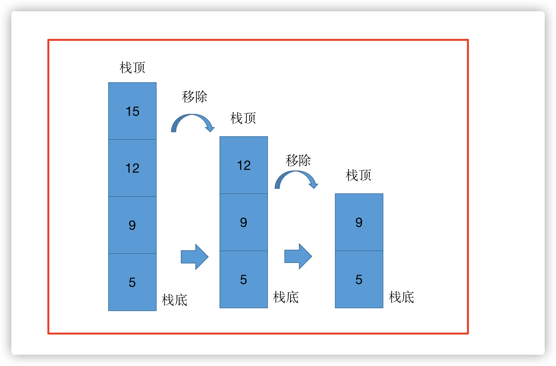 移除的过程