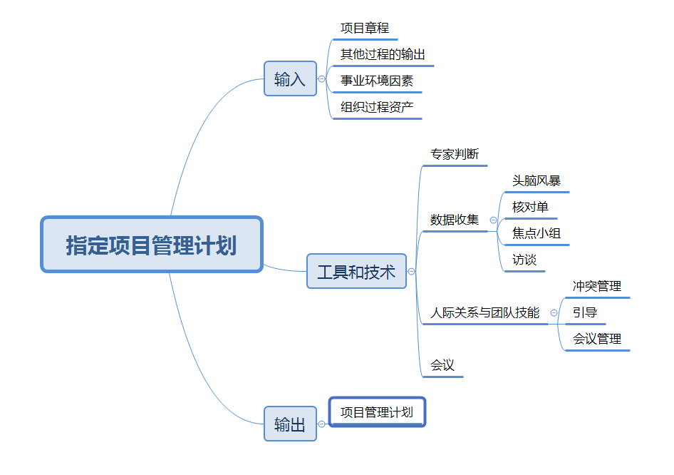 项目管理过程五个阶段图片