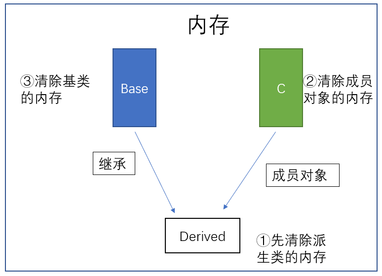 6.12C++：继承基类的构造函数、单继承的构造函数、多继承的构造函数、派生类复制构造函数、派生类的析构函数