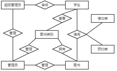 【毕业设计】spring boot 和 vue 的图书管理系统