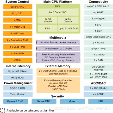 i.MX RT开发笔记-01 | 初识 i.MX RT1062 跨界MCU