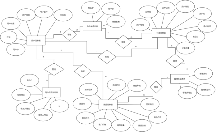 购物系统的e-r图