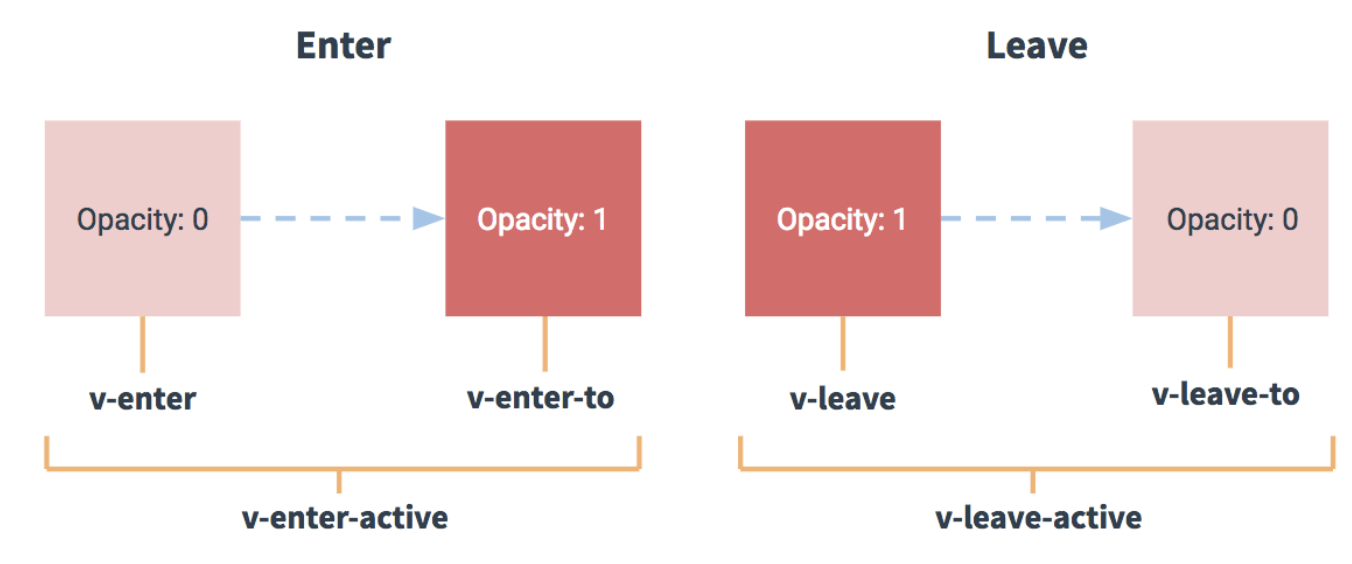 Vue知识点唠嗑之过渡与动画