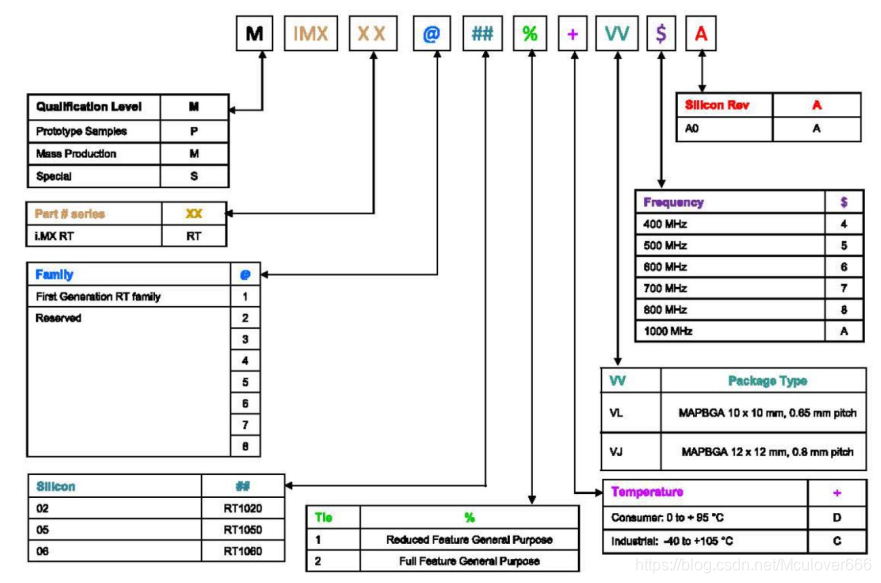 i.MX RT开发笔记-01 | 初识 i.MX RT1062 跨界MCU