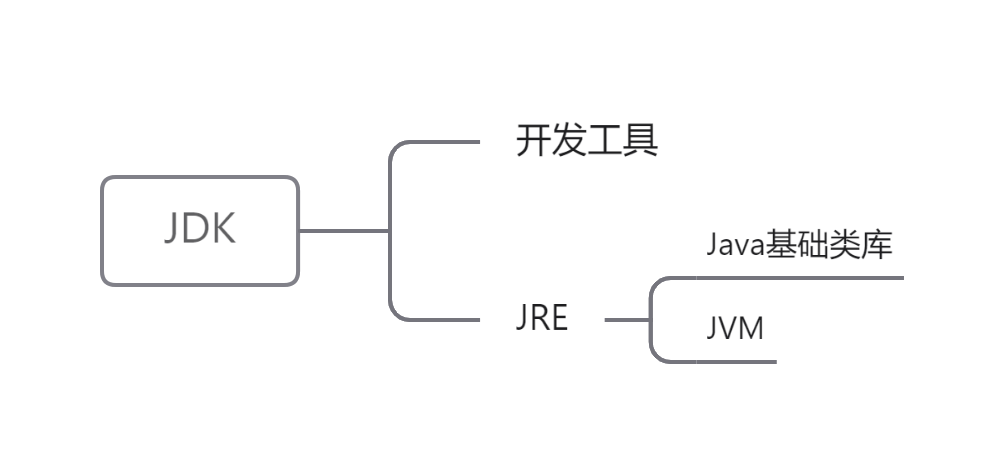 JDK、JRE与JVM