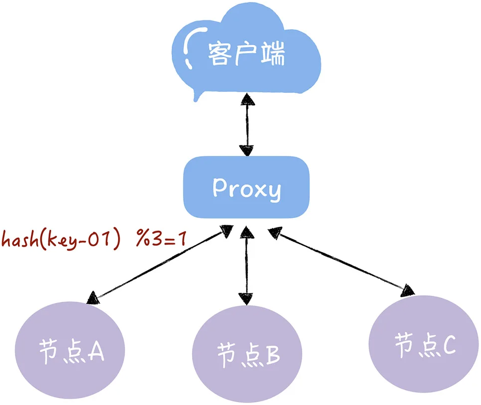 一致性哈希算法详解