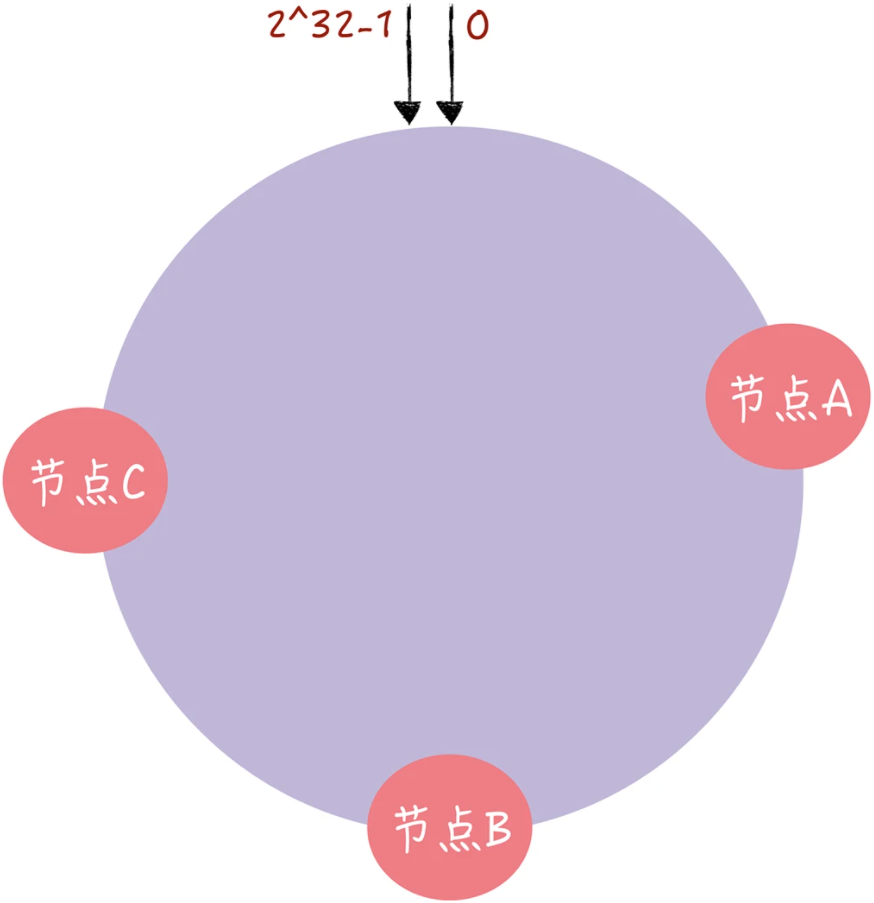 一致性哈希算法详解