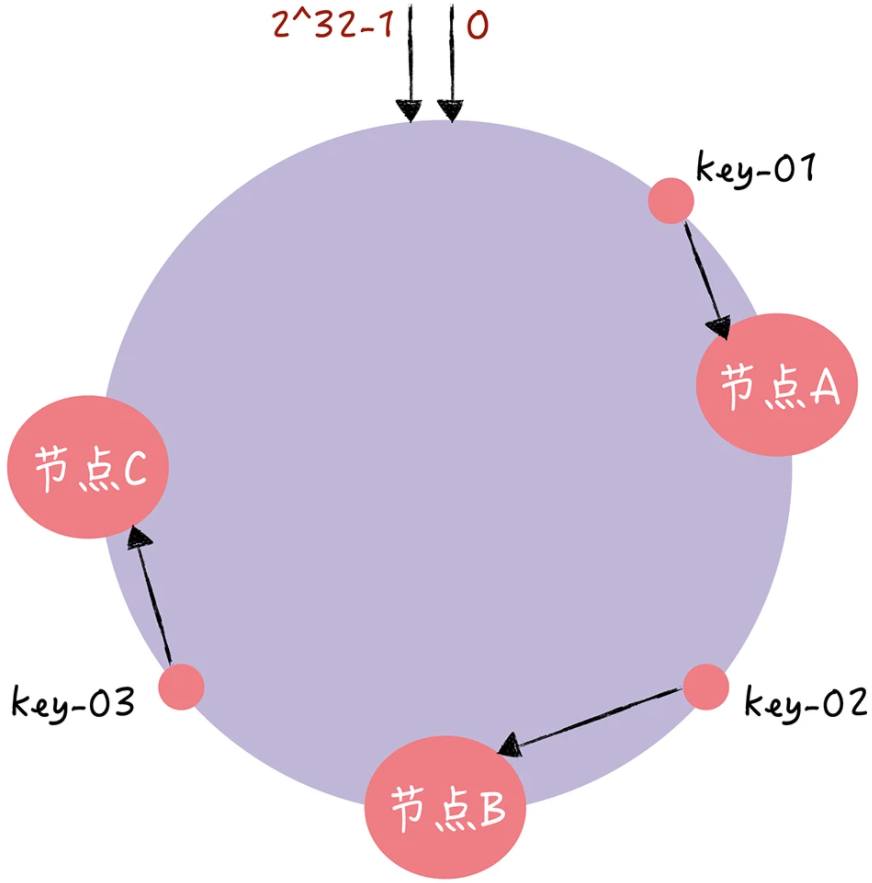 一致性哈希算法详解