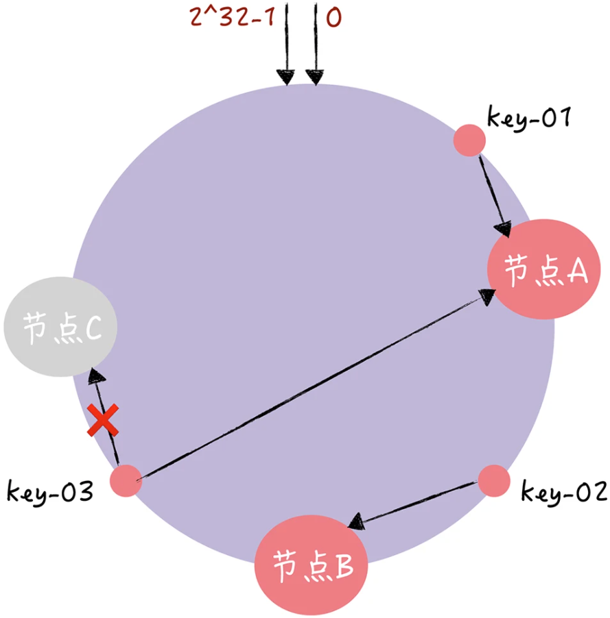 一致性哈希算法详解