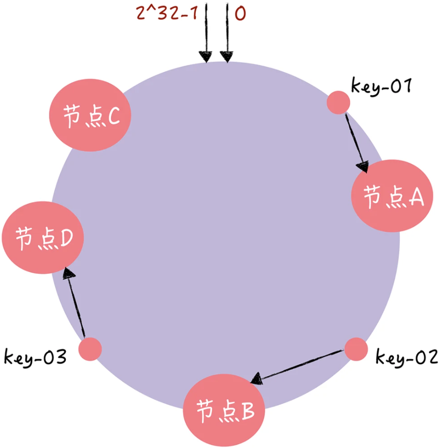 一致性哈希算法详解