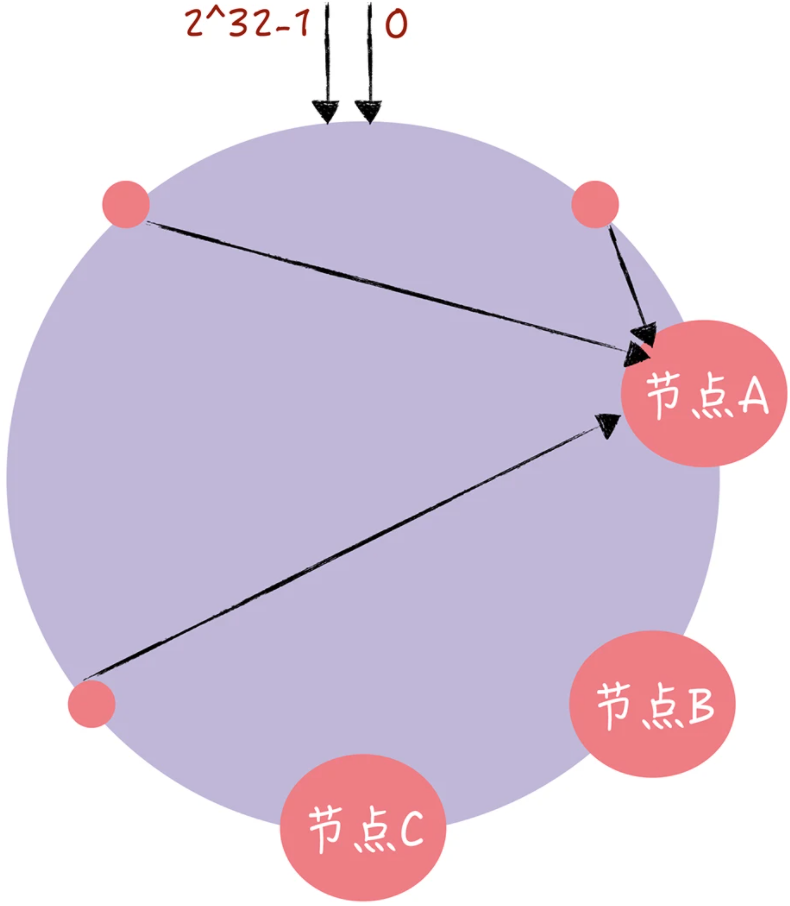 一致性哈希算法详解