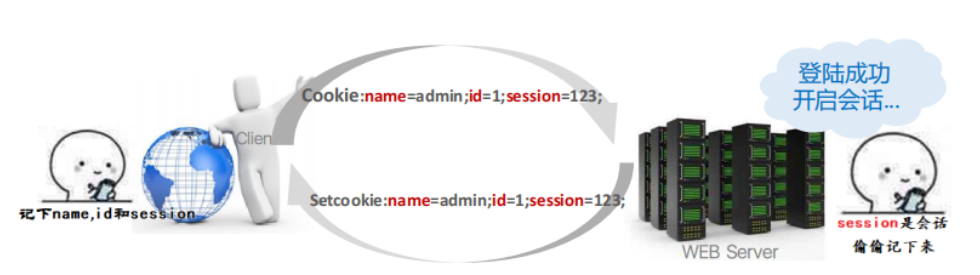 Cookie和会话Session