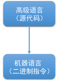 编译型语言