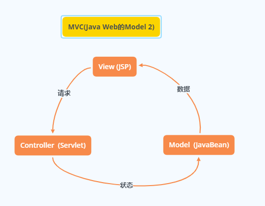 Java Web Model2