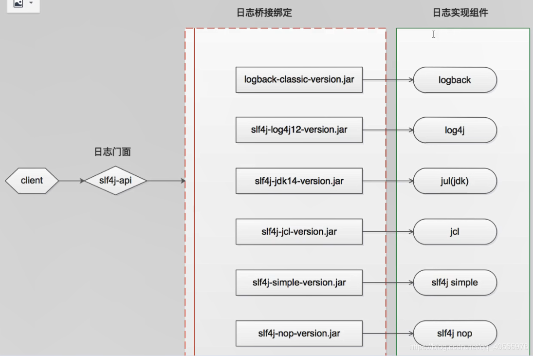 springboot日志使用笔记(logback,log4j2.log4j,jul)(slf4j,jcl)_springboot + jul ...