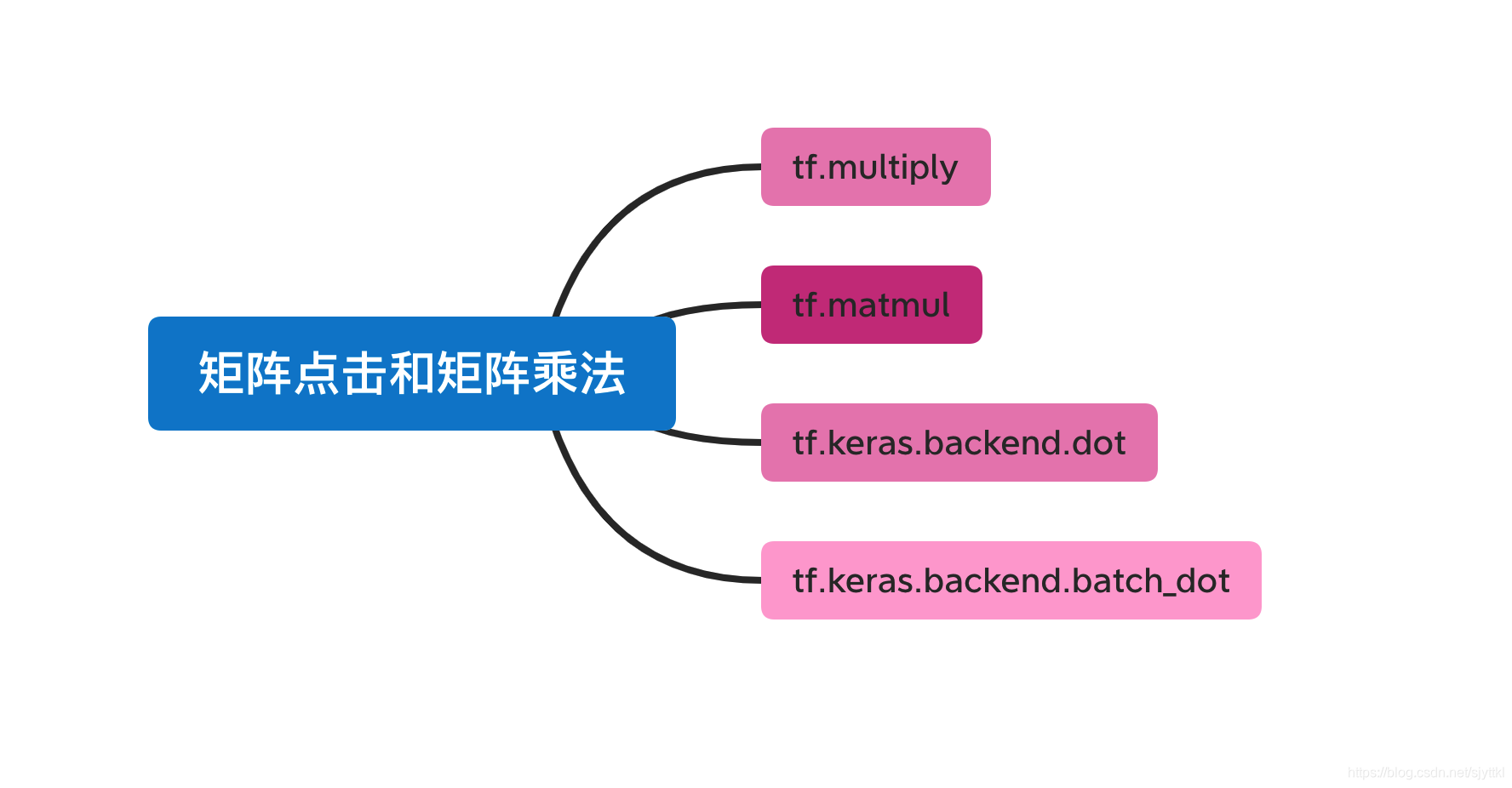tf2.0 中multiply、matmul、dot、batch_dot注意区别_batchdot代表什么操作呀-CSDN博客