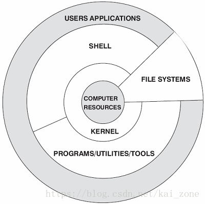 Linux的修仙之路——安装和基本命令