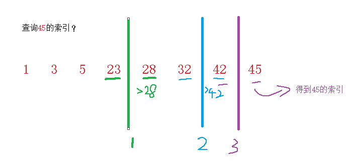 二分算法思路