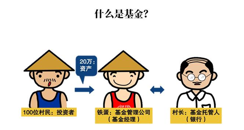 【玖】懒人躺赚的理财方式-基金定投篇