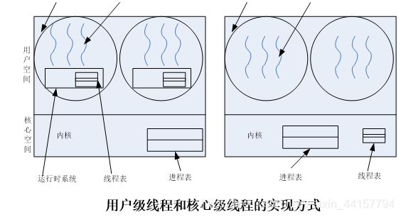 左为用户级线程，右核心级线程