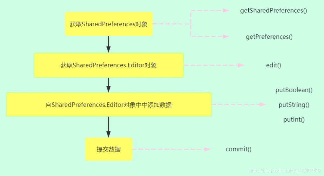 Steps to store data using SharedPreferences