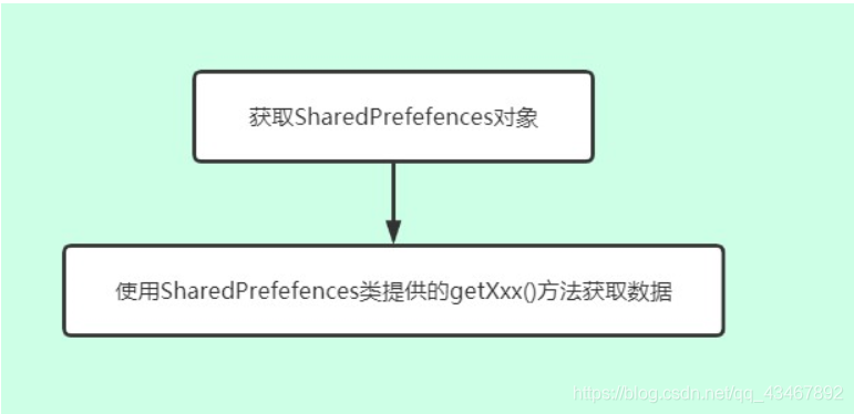 使用SharedPreferences读取数据的步骤