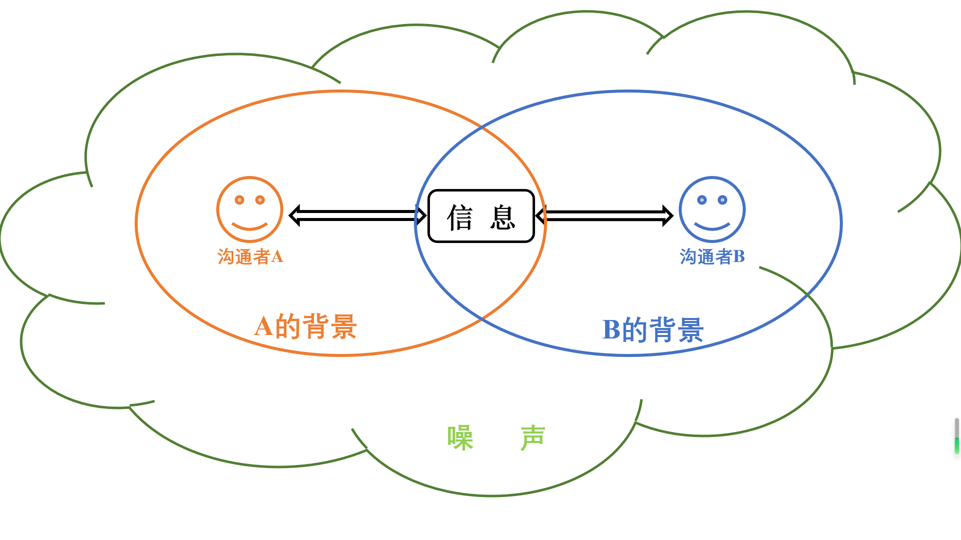 沟通模型沟通可以是经由电话