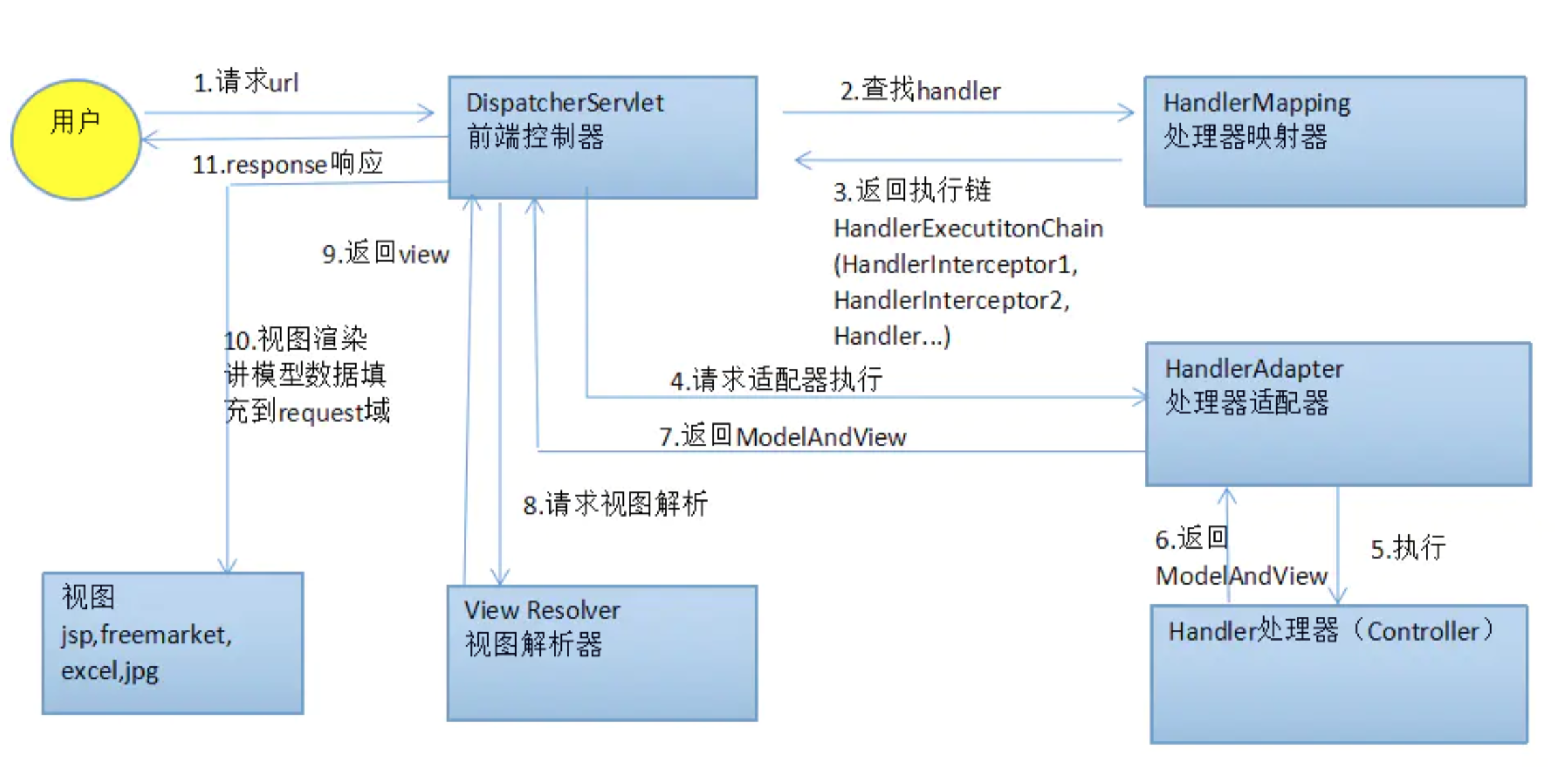 【springmvc】请求的执行过程与源码分析