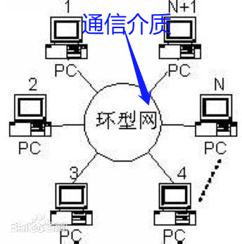 常用的網絡拓撲結構網絡拓撲結構大多都基於以下三種結構:星型結構