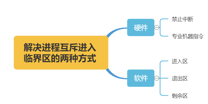 互斥的实现方式