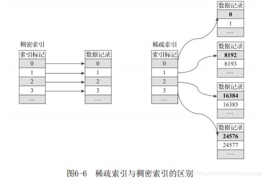 稀疏索引