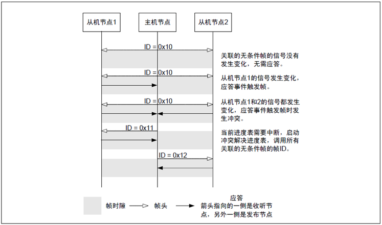 LIN总线（其三）_lin 基数-CSDN博客