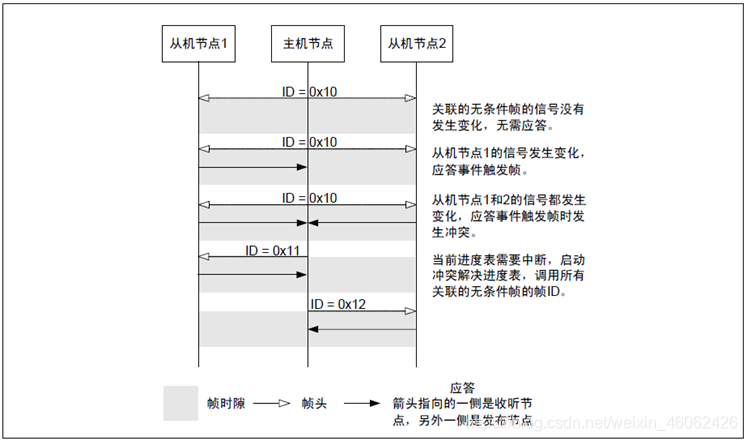 Lin Consecutive LIN总线(其三)_lin 基数-CSDN博客