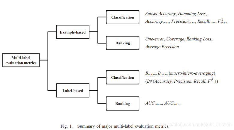 论文笔记：A review on multi-label learning