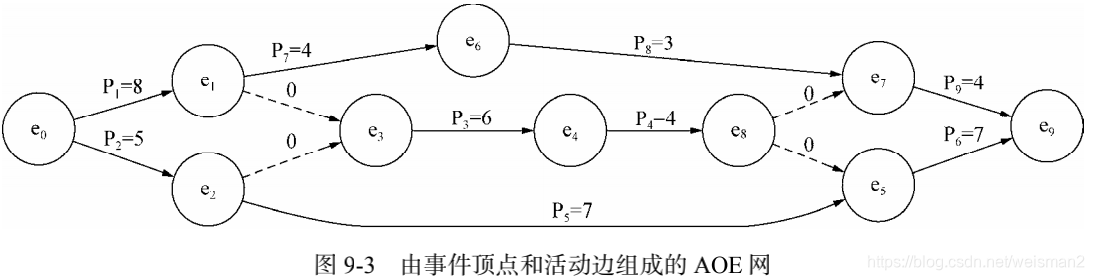 AOE描述关键路径